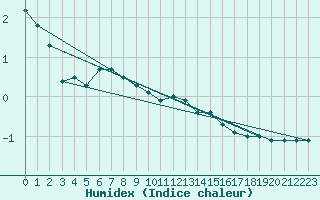 Courbe de l'humidex pour Neuruppin