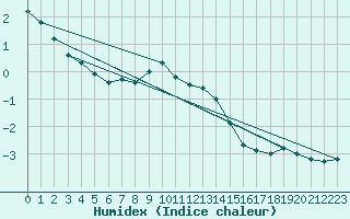 Courbe de l'humidex pour Hirschenkogel