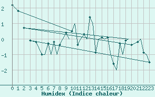 Courbe de l'humidex pour Orsta-Volda / Hovden
