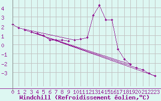 Courbe du refroidissement olien pour Chamonix-Mont-Blanc (74)