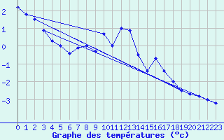 Courbe de tempratures pour Blahammaren