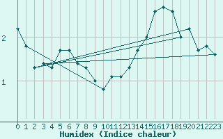 Courbe de l'humidex pour Seichamps (54)