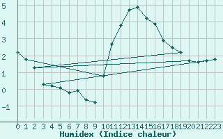 Courbe de l'humidex pour Cernay (86)