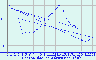 Courbe de tempratures pour Wolfsegg