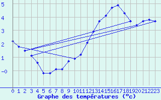 Courbe de tempratures pour Saffr (44)