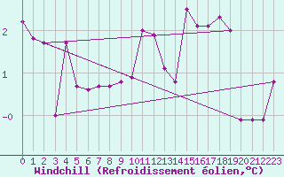 Courbe du refroidissement olien pour Artern