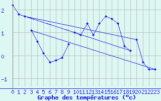 Courbe de tempratures pour Oron (Sw)