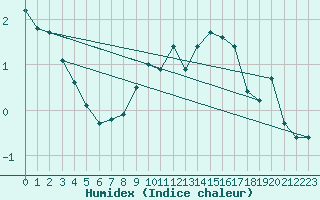 Courbe de l'humidex pour Oron (Sw)