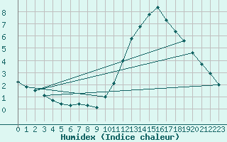 Courbe de l'humidex pour Courcouronnes (91)