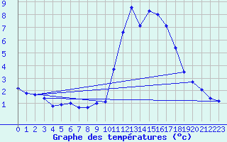 Courbe de tempratures pour Nostang (56)