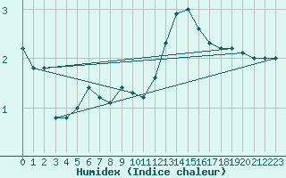 Courbe de l'humidex pour Coburg