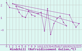 Courbe du refroidissement olien pour Donnemarie-Dontilly (77)