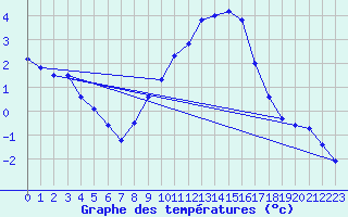 Courbe de tempratures pour Geisenheim