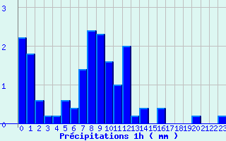 Diagramme des prcipitations pour Dijon - La Chartreuse (21)