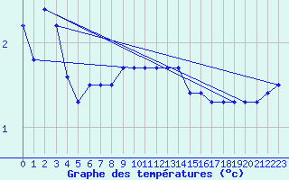 Courbe de tempratures pour Brocken