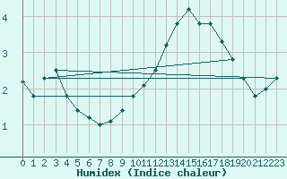 Courbe de l'humidex pour Tholey