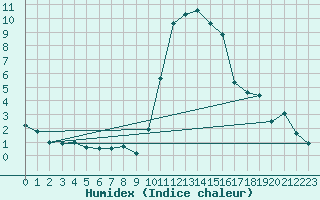 Courbe de l'humidex pour Herstmonceux (UK)