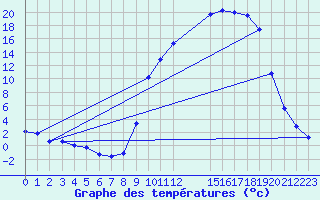 Courbe de tempratures pour Recht (Be)