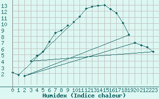 Courbe de l'humidex pour Marknesse Aws