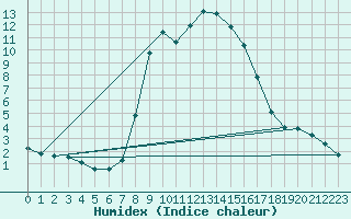 Courbe de l'humidex pour Portoroz / Secovlje