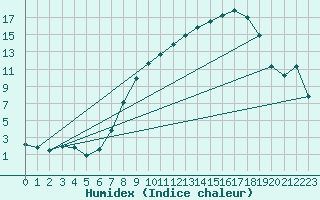 Courbe de l'humidex pour Sint Katelijne-waver (Be)