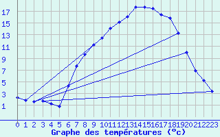 Courbe de tempratures pour Giswil