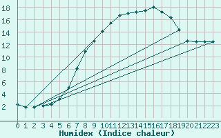 Courbe de l'humidex pour Wittenborn