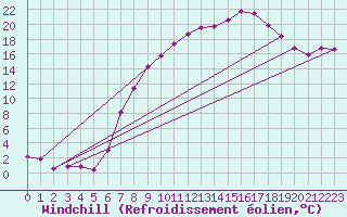 Courbe du refroidissement olien pour Elgoibar