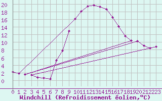 Courbe du refroidissement olien pour Vaagsli
