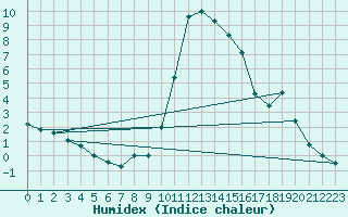 Courbe de l'humidex pour Cevio (Sw)