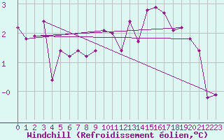 Courbe du refroidissement olien pour Beaucroissant (38)