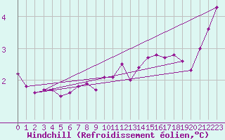 Courbe du refroidissement olien pour Nancy - Ochey (54)