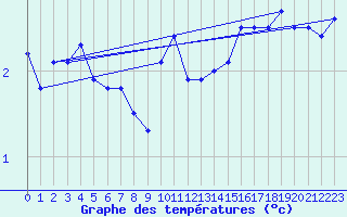 Courbe de tempratures pour Moleson (Sw)