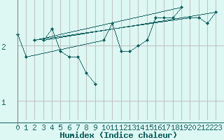 Courbe de l'humidex pour Moleson (Sw)