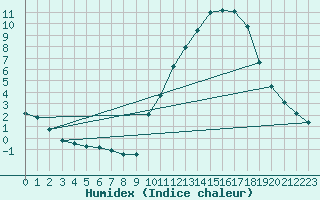 Courbe de l'humidex pour La Poblachuela (Esp)