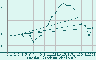 Courbe de l'humidex pour Lake Vyrnwy