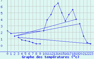 Courbe de tempratures pour Souprosse (40)