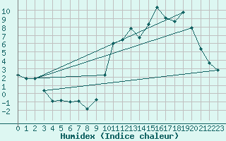 Courbe de l'humidex pour Nostang (56)