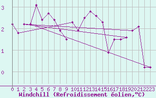 Courbe du refroidissement olien pour Jabbeke (Be)