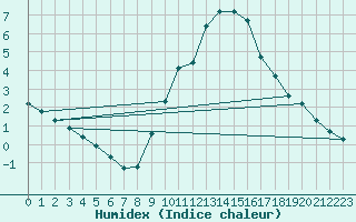 Courbe de l'humidex pour Engins (38)