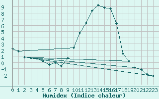 Courbe de l'humidex pour Nevers (58)