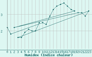 Courbe de l'humidex pour Lachen / Galgenen