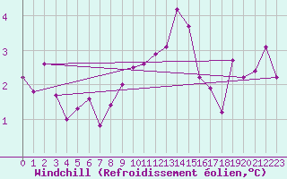 Courbe du refroidissement olien pour Slubice
