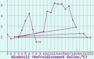 Courbe du refroidissement olien pour Chteaudun (28)