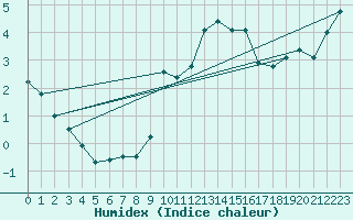 Courbe de l'humidex pour Sant Julia de Loria (And)