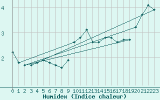 Courbe de l'humidex pour Remich (Lu)