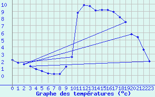 Courbe de tempratures pour Hohrod (68)