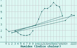 Courbe de l'humidex pour Horrues (Be)