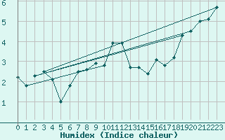 Courbe de l'humidex pour Schpfheim