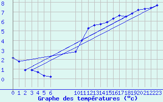 Courbe de tempratures pour Besson - Chassignolles (03)